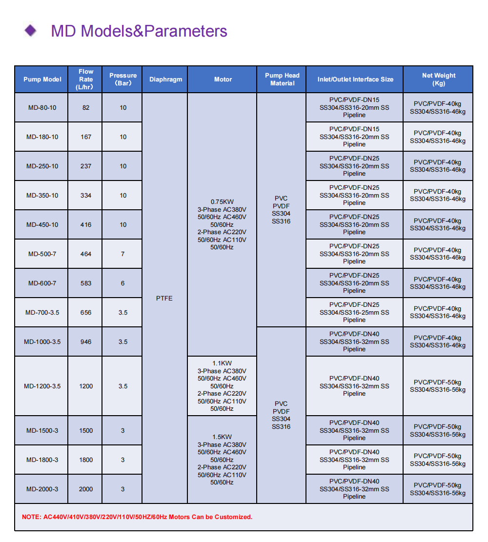 HEPHIS MZ MD Series Mechanical Diaphragm Metering Pump DATA SHEET_09